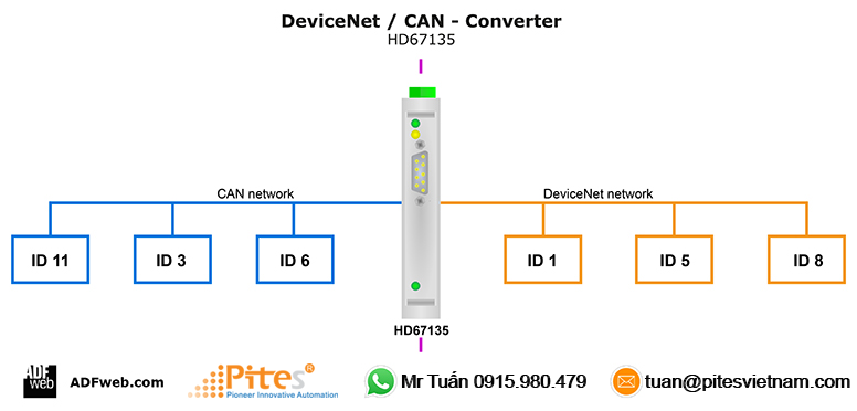 bo-chuyen-doi-devicenet-can-adfweb-viet-nam.png